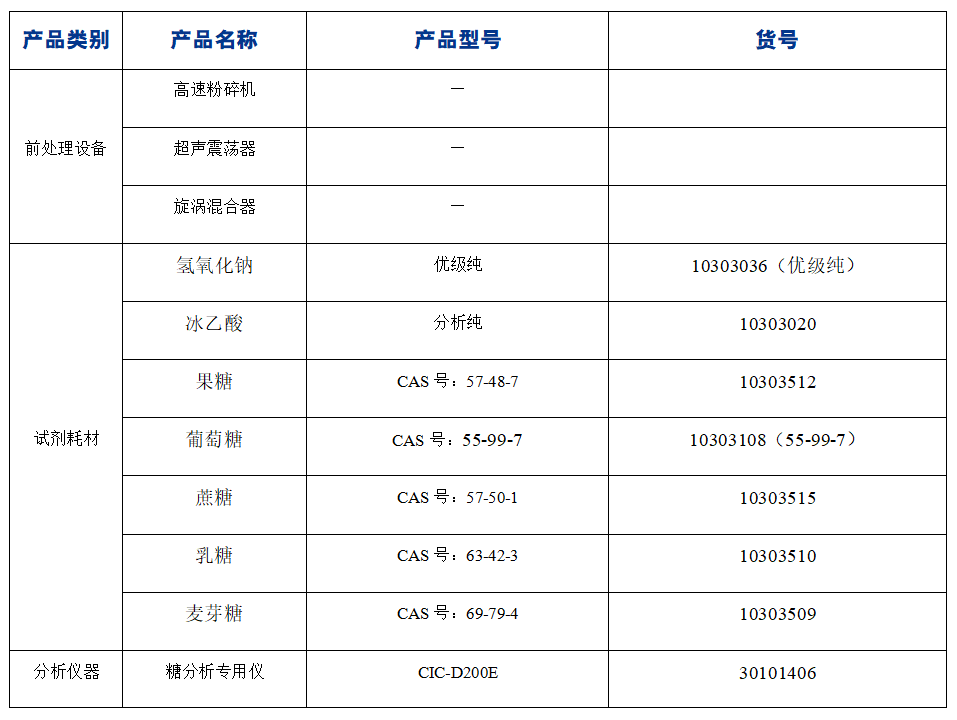 ?糖果中果糖、葡萄糖、蔗糖、麥芽糖、乳糖的分析